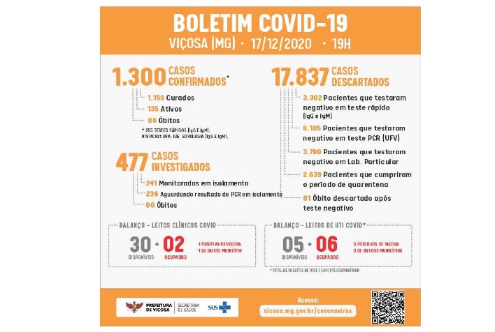 Covid-19: Viçosa atinge marca de 1.300 confirmações