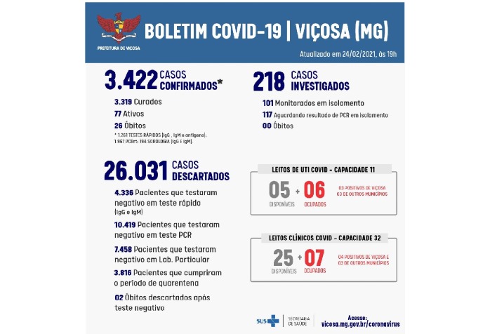 Viçosa possui mais de 77 casos ativos de Covid-19