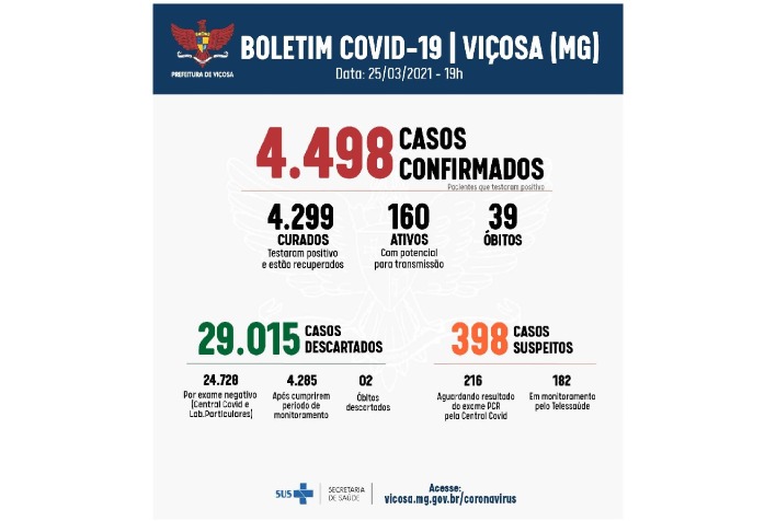 Mais de 160 casos de Covid estão ativos em Viçosa