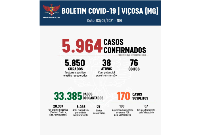 Boletim Covid: prefeitura de Viçosa registra 3 novas mortes