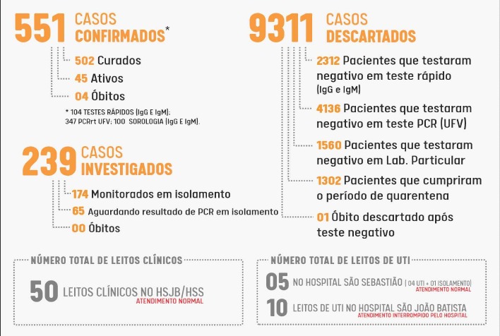 Viçosa fecha outubro com 45 casos ativos de Covid-19