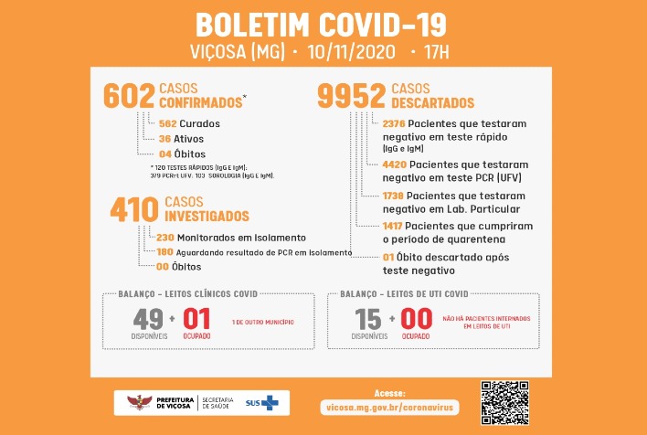 Viçosa registra 602º caso positivo de Covid-19