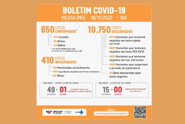 Viçosa registra 650 casos de Covid-19