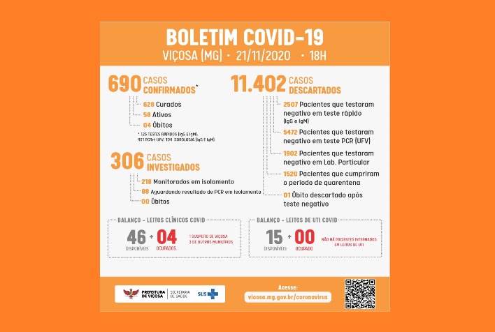 Viçosa tem 58 casos ativos de Covid-19