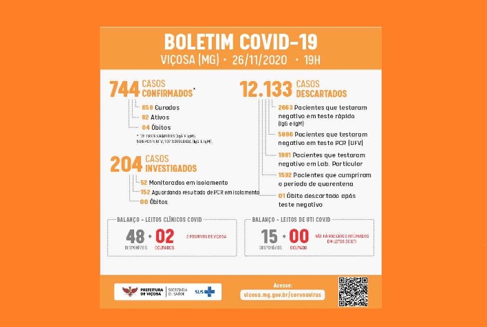 Viçosa tem 82 casos ativos de Covid-19