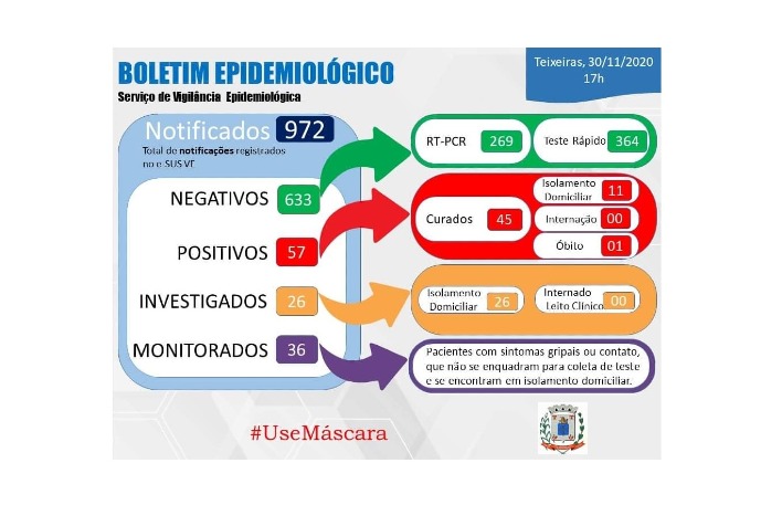 Teixeiras confirma mais 10 novos casos de Covid-19