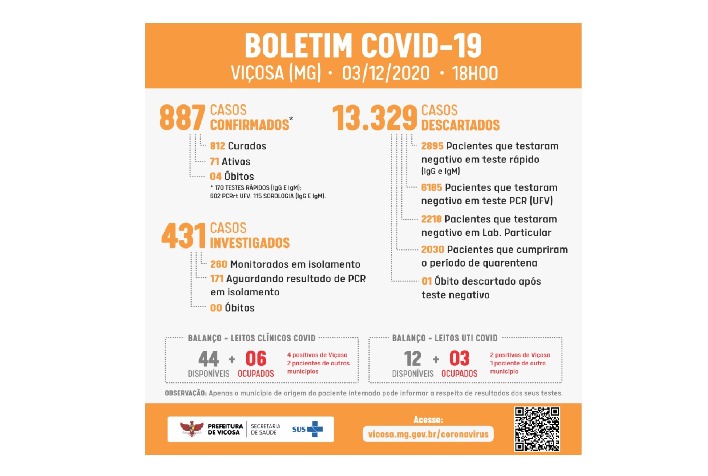 Mais 35 pessoas testam positivo para Covid-19 em Viçosa