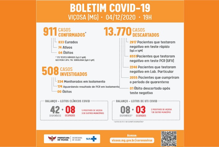 Viçosa tem 74 casos ativos de Covid-19