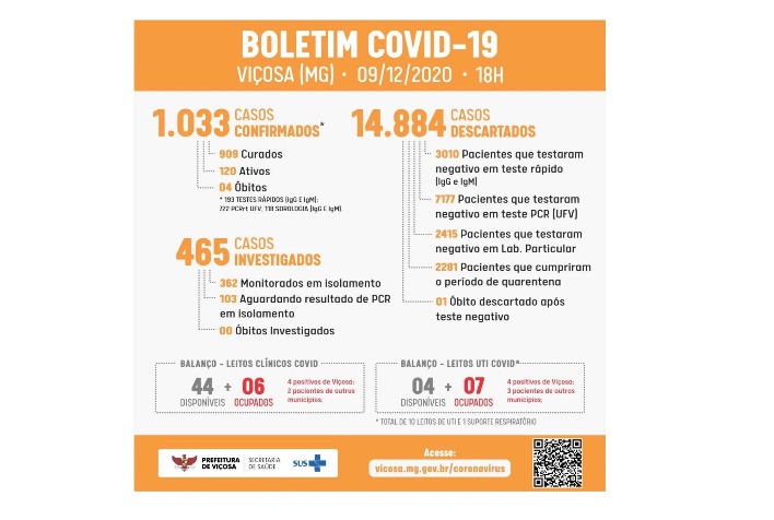 Viçosa ultrapassa marca de mais de 1.000 casos positivos de Covid-19