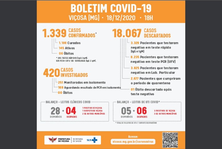 Viçosa tem 145 casos ativos de Covid-19.