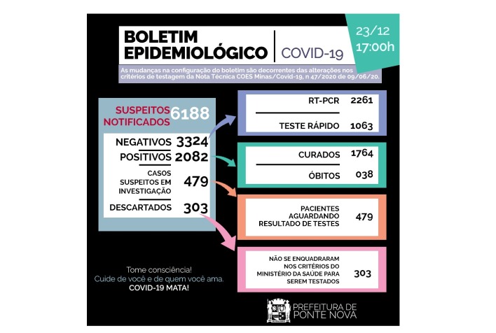 Ponte Nova registra o 38º óbito por Covid-19