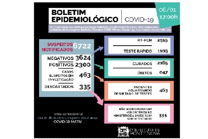 Em 24h, Ponte Nova registrou 27 casos de covid-19