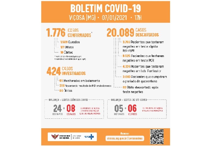 Em 24h, mais 50 casos de Covid-19 foram confirmados em Viçosa