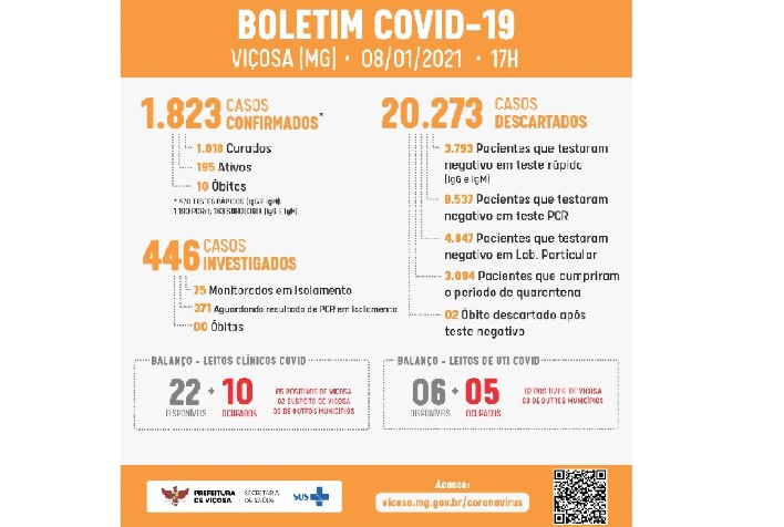 Mais de 190 casos de covid-19 estão ativos em Viçosa