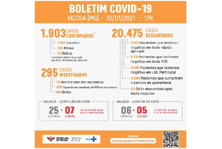 Mais 48 casos de covid-19 foram confirmados em Viçosa