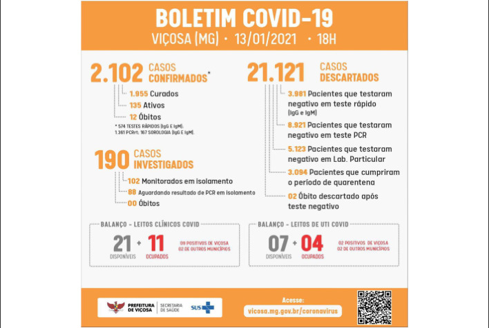 Covid em Viçosa: 12º óbito e recorde de contaminação diária