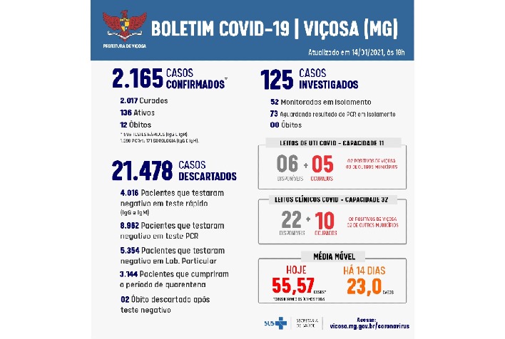 Viçosa registra mais 63 casos positivos de Covid-19 nesta quinta (14)