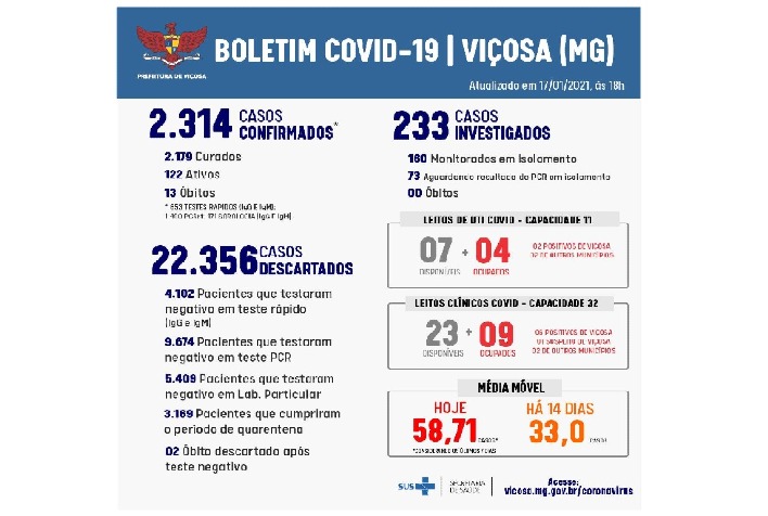 Viçosa tem 122 casos ativos de Covid-19