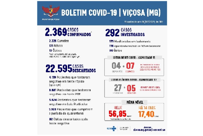 Prefeitura de Viçosa registra mais 55 resultados positivos de Covid-19