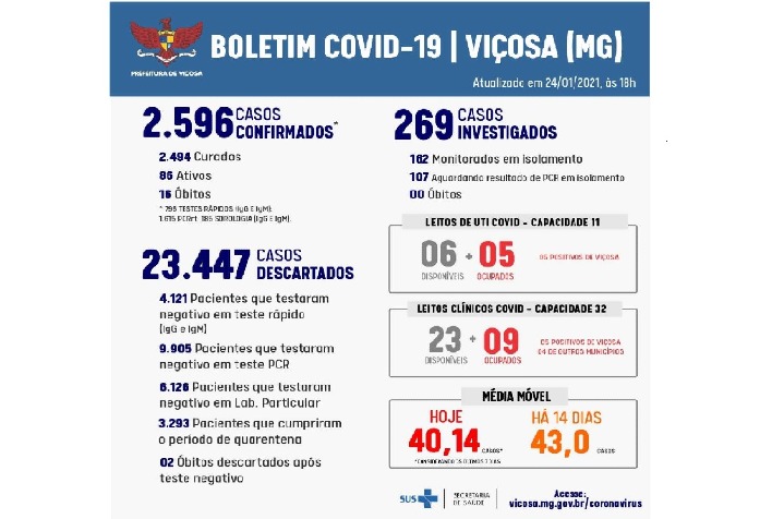 Em Viçosa, 86 casos de covid-19 estão ativos