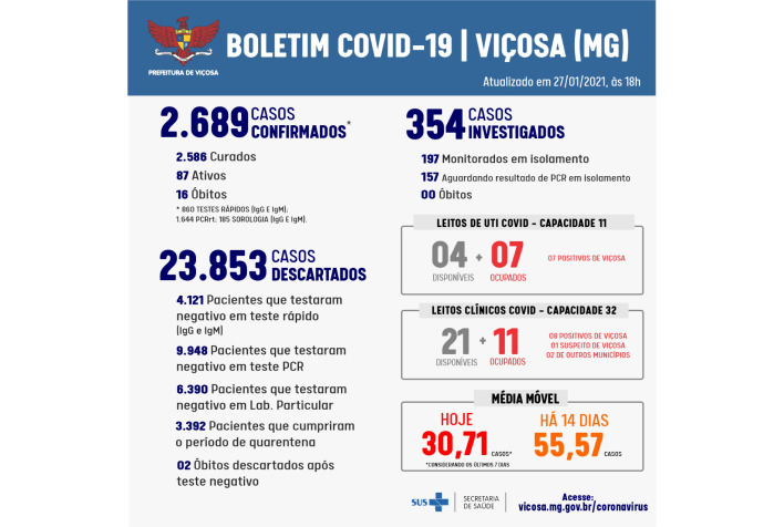 Boletim Covid: 30 novos casos nesta quarta em Viçosa