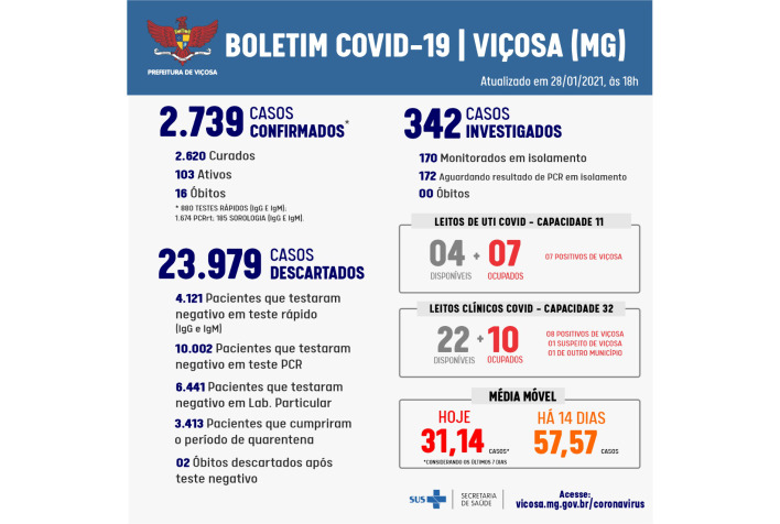 Viçosa tem 50 novos casos de Covid em 24h