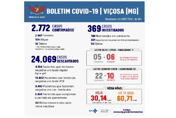 Boletim Covid: mais 33 casos positivos em Viçosa