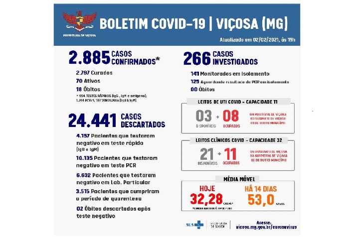 Prefeitura de Viçosa confirma o 18º óbito por coronavírus