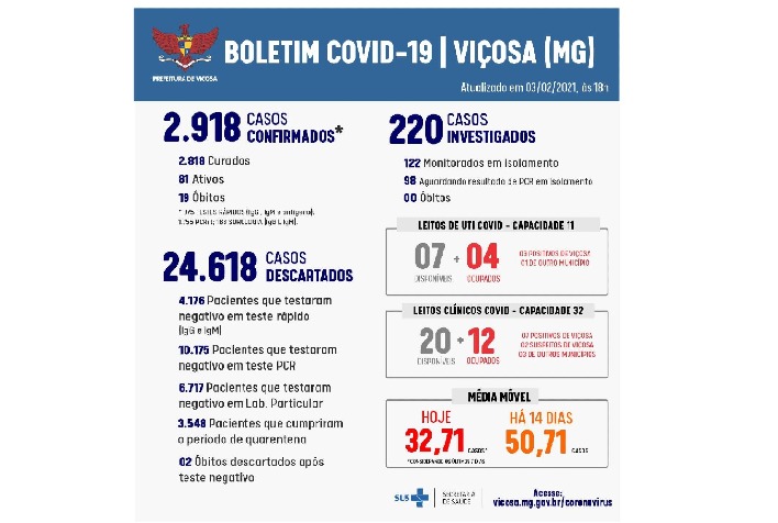 Viçosa registra três mortes por Covid-19 no início de fevereiro