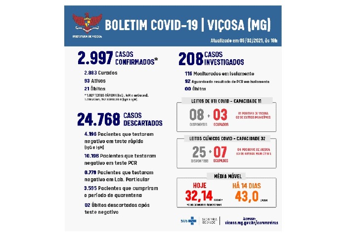 Boletim Covid: dois óbitos são confirmados em Viçosa