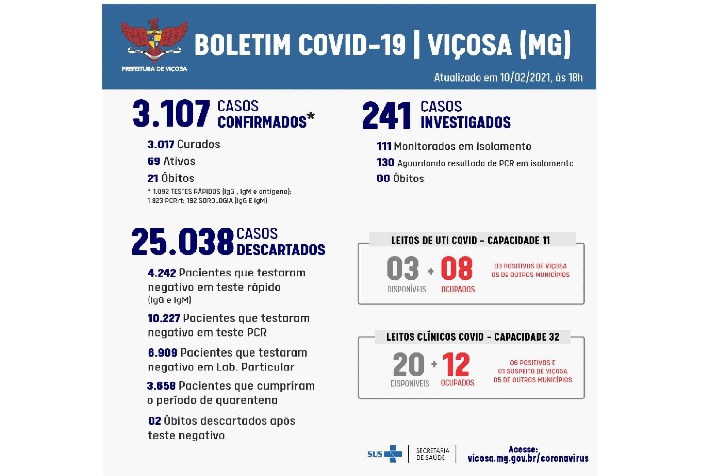 Em Viçosa, 69 casos casos de Covid-19 estão ativos