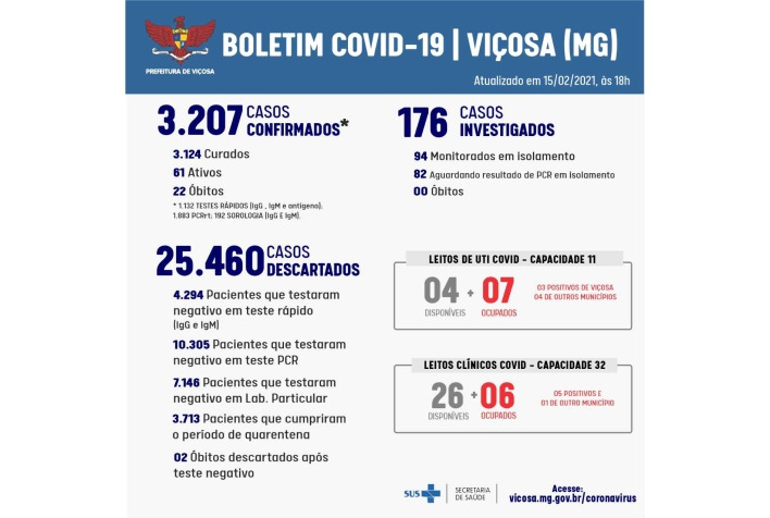 Boletim Covid: 45 casos de Viçosa registrados nesta segunda, 15