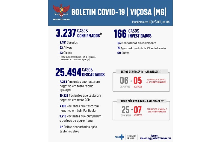 Confirmado o 23º óbito por Covid-19 em Viçosa