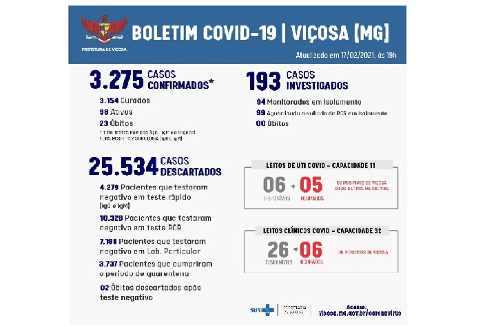 Prefeitura de Viçosa registra 38 novos casos de Covid-19