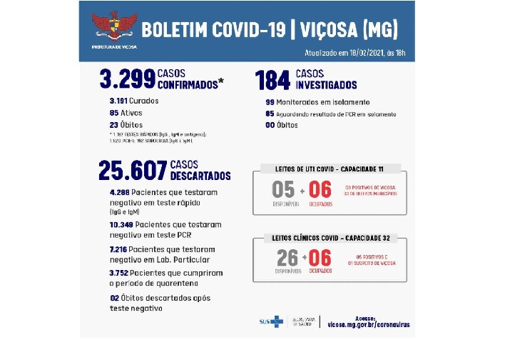 Cresce número de casos ativos de Covid-19 em Viçosa