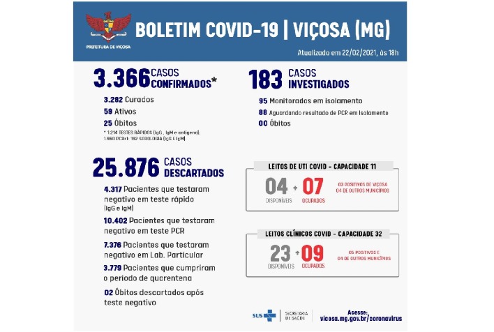 Mais 35 casos de Covid-19 confirmados em Viçosa