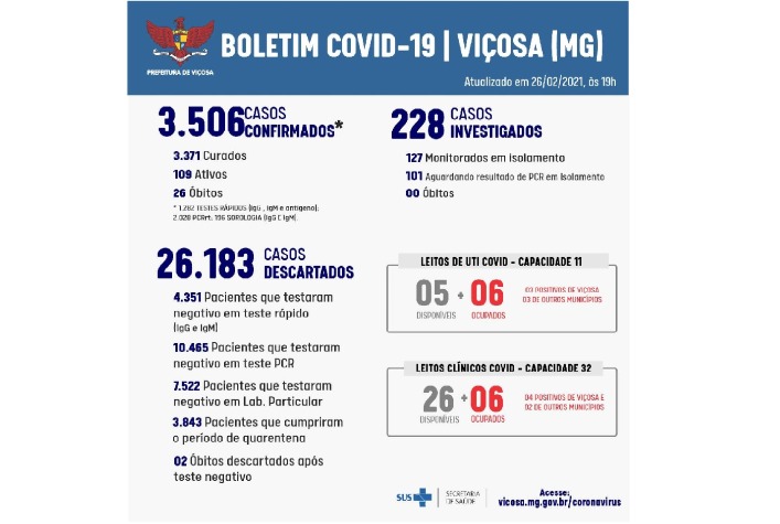 Boletim Covid: chega a 109 o número de casos ativos em Viçosa