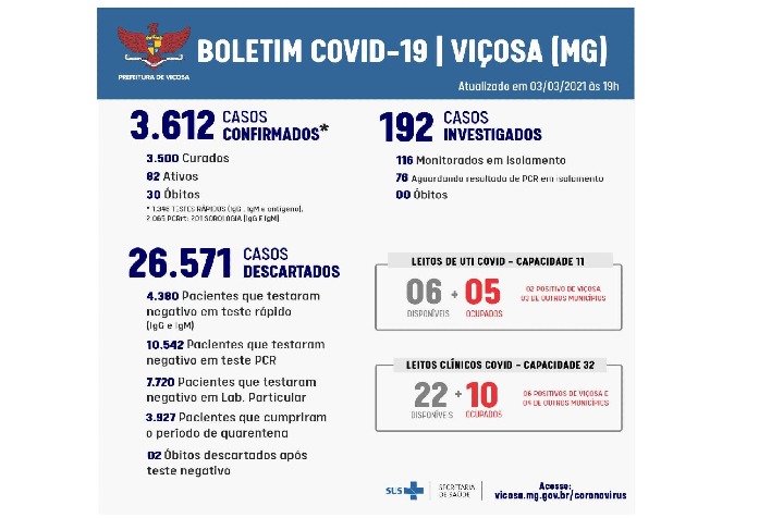 Viçosa atinge a marca de 30 mortes por Covid-19