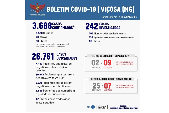 Viçosa possui 90 casos de Covid-19 ativos