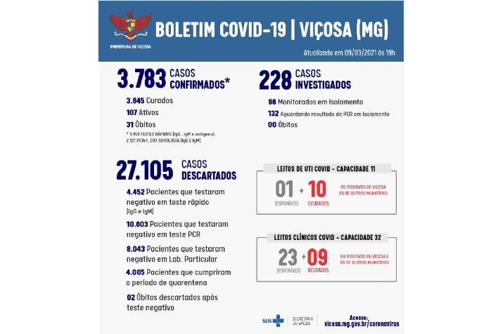 Prefeitura de Viçosa confirma o 31º óbito por Covid-19