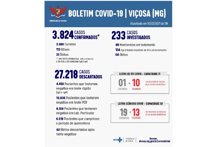 Em Viçosa, são 113 casos ativos e 01 leito de UTI disponível