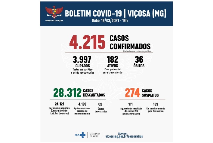 Viçosa registra 36º óbito e bate recorde de casos positivos de Covid-19