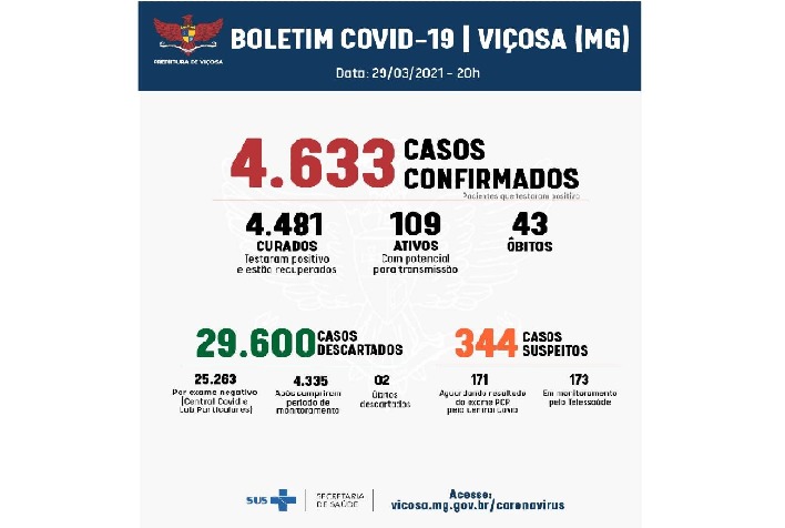 Viçosa chega a 43 óbitos por Covid e UTIs com 100 ocupação