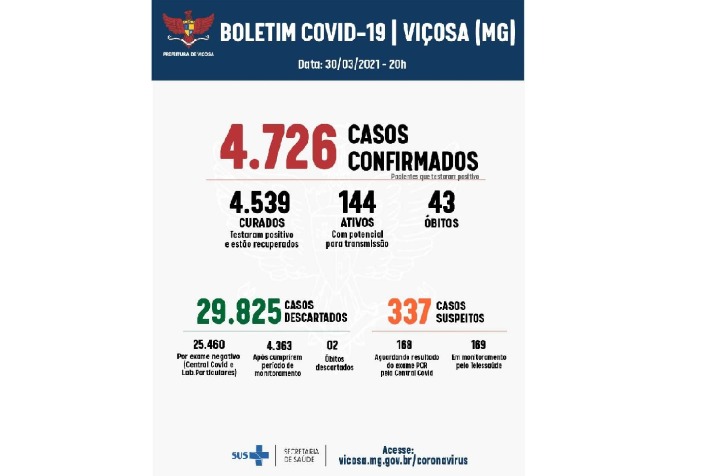 Sem vagas no CTI/Covid, Viçosa registra mais 93 casos positivos