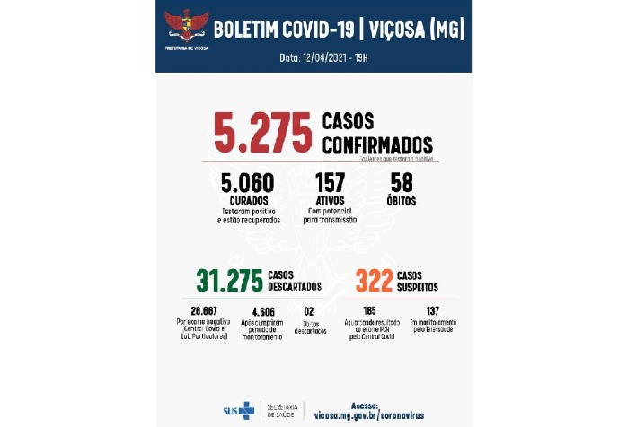 No fim de semana, quatro viçosenses faleceram por Covid-19