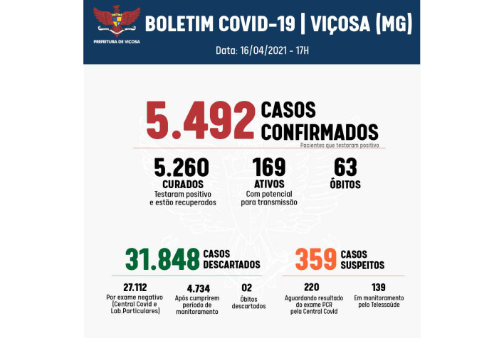 Viçosa registra 20 mortes por Covid-19 em Abril