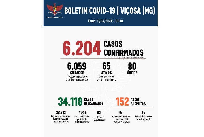 Boletim confirma quatro idosos infectados por Covid-19 nesta terça,11