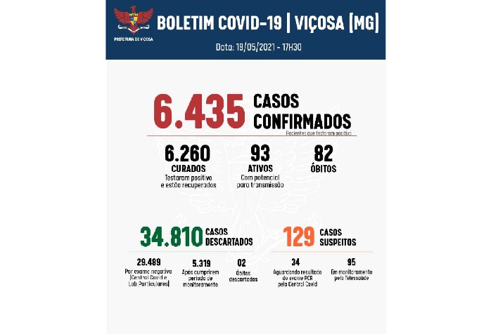 Número de idosos infectados por Covid-19 em Viçosa tem queda