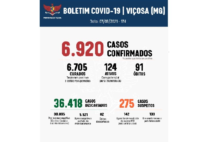 Chega a 91 o total de óbitos por Covid em Viçosa