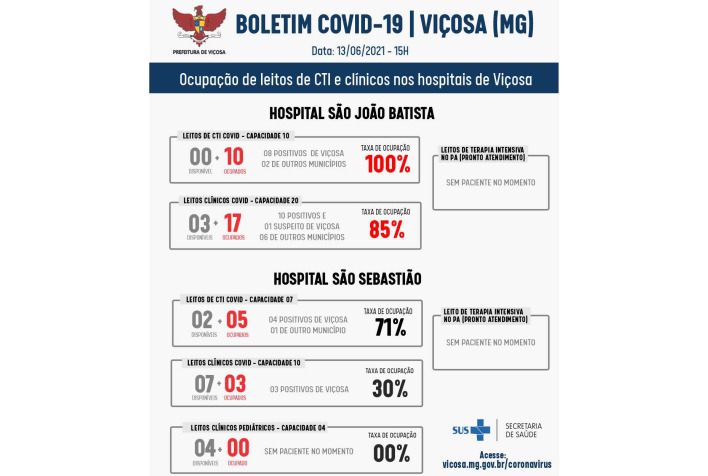 Fim de semana tem alta na taxa de ocupação hospitalar em Viçosa